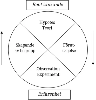 Figur 1: Experimentcykel; en metod som ska hjälpa pedagogen i struktureringen av experiment   (Fritt från Ekstig, 1990)