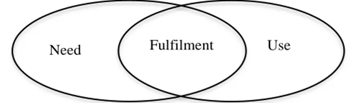 Figure 3. Visualizing the need for, use of, and fulfilment of business  advisory service    