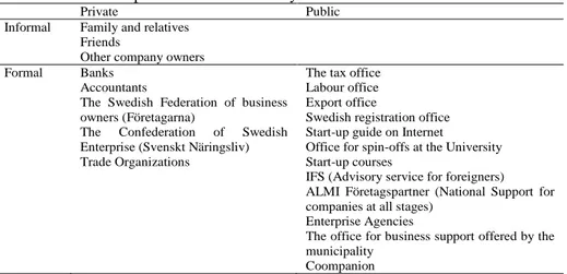 Table 3. Private and public business advisory contacts  