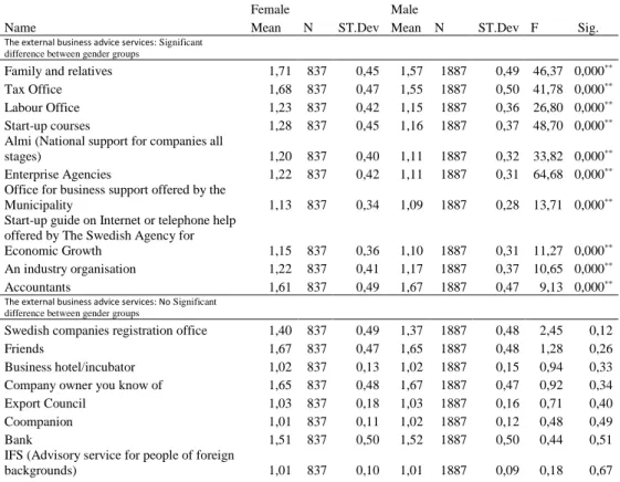 Table 2 shows that female owners use business advisory services more than male owners as the  following  statistics  reveal:  family  and  relatives  (77%–65%),  friends  (71–69%),  Tax  Office  (76%–65%)  Accountants  (76–65%),  Labour  Office  (71–59%), 