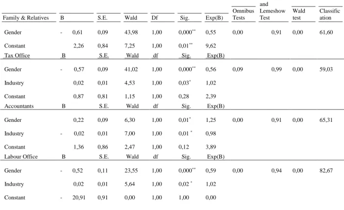 Table 4 presents the results of estimated stepwise binary logistic regression analysis