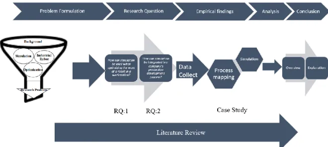 Figure 1: Research Process 