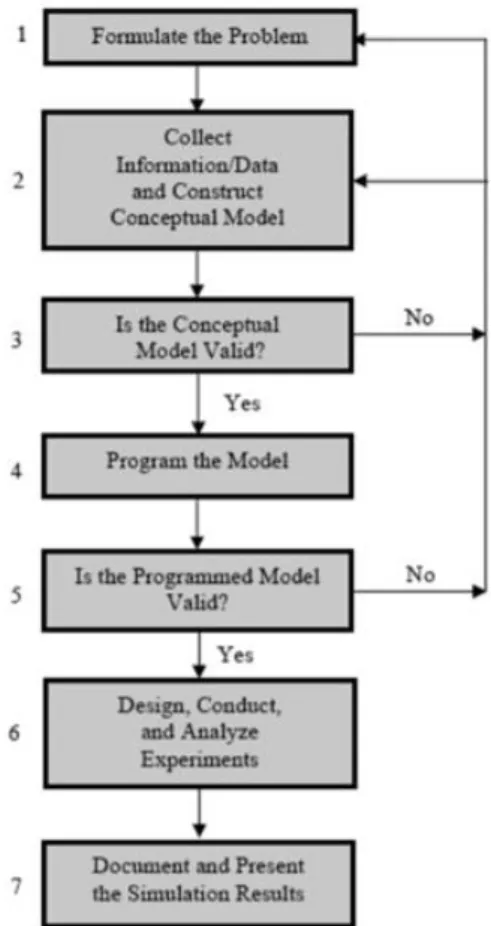 Figure 2: Simulation Steps (Law, 2009) 
