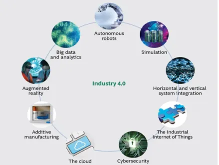 Figure 3: The nine pillars of Industry 4.0 (Rubmann, et al., 2015) 