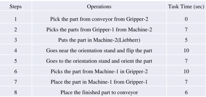 Table 3 indicates the operation and the task time of the robot.  