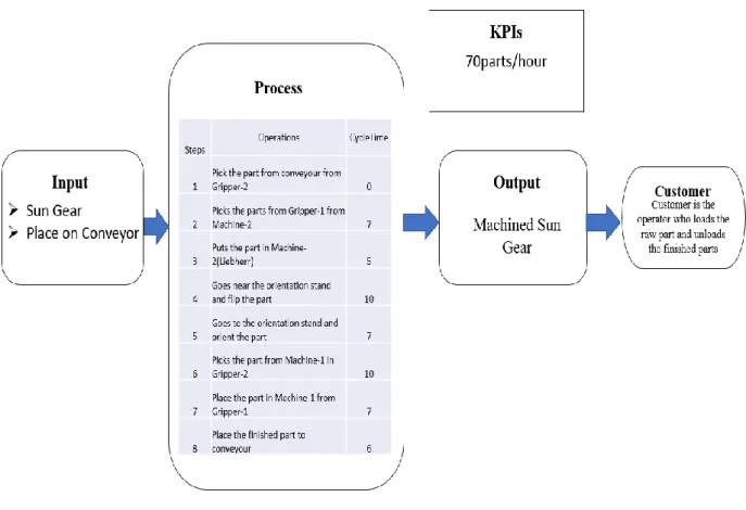 Figure 10 indicates the summary of the process mapping for sun gear mechanism. 