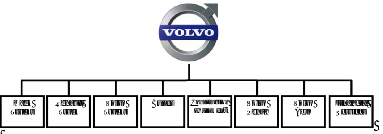 Figur 2.  Volvo Group 
