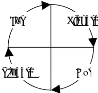 Figur 7.  Förbättringscykel. Källa: Bergman &amp; Klefsjö (2001) 
