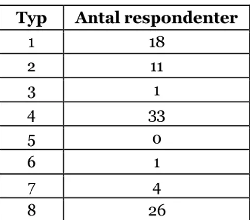 Tabell 4: Dynamiska samband  Typ  Antal respondenter 