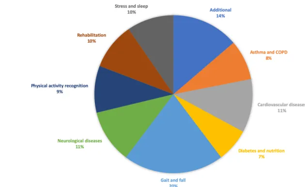 Figure 5. Category-wise distribution of the selected articles. Number of articles for Additional = 10, Asthma/COPD = 6, Cardiovascular diseases = 8, Diabetes and nutrition = 5, Gait and fall = 15, Neurological diseases = 8, Physical activity recognition = 