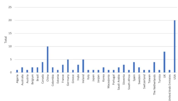 Figure 4. Number of articles per country. Papers with several authors may be counted for several countries.