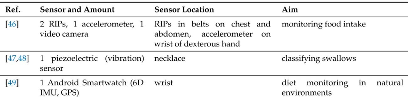 Table 11. Study characteristics for studies on nutrition assessment. RIP, respiratory plethysmography.