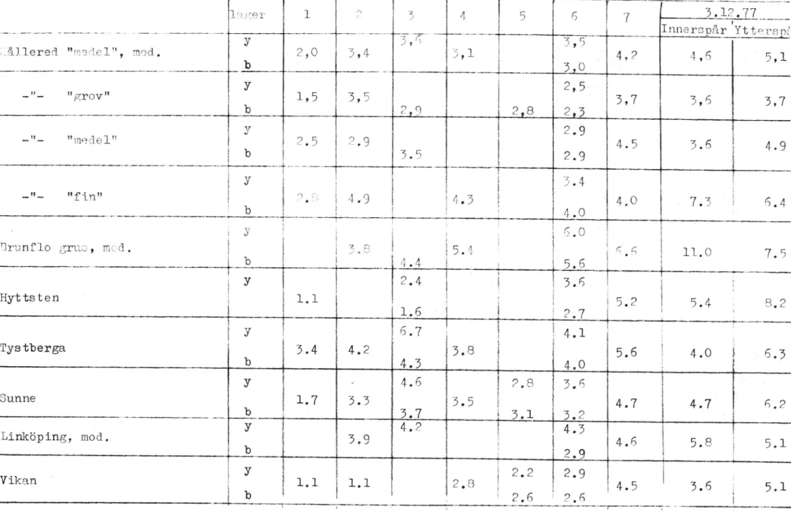 Tabell 8. Sammanställning awwvattenkvoter (Viktprocent) Vid provtagninqar 1-7, samt provbelastnino 3 12 77
