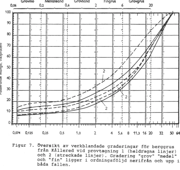 Figur 7. Översikt av verkblandade graderingar för berggrus från Kållered vid provtagning l (heldfagna linjer) och 2 (streckade linjer)