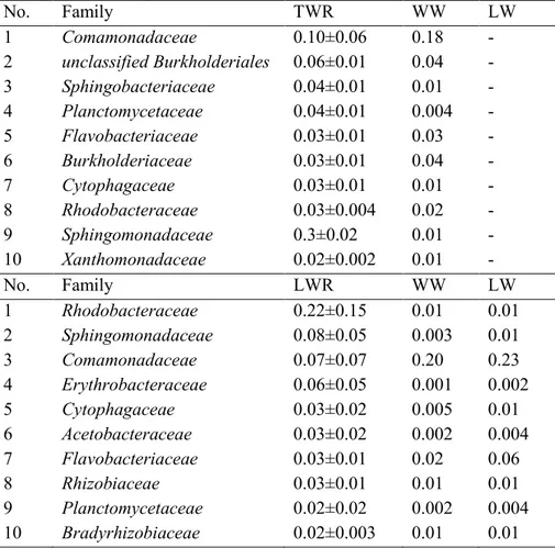 Table 2. The ten most abundant bacterial families (by average proportion)  in the tap water reactors (TWR) and lake water reactors (LWR) based on the  rRNA reads annotated using the M5 non-redundant protein database (M5NR)  in MG-RAST