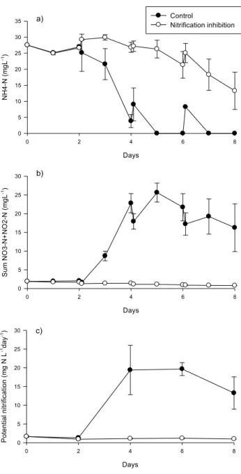 Figure  8.  Dynamics  of  NH 4 -N concentration (a) sum NO 3 -N+NO 2 -N  concentration (b) and potential nitrification (c) in the control and nitrification inhibited  reactors