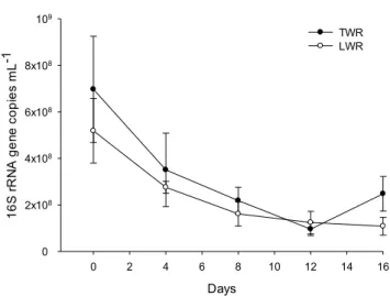 Figure 10. Dynamics of 16S rRNA gene copy numbers in the lake water inoculated  reactors and tap water reactors (Paper III)