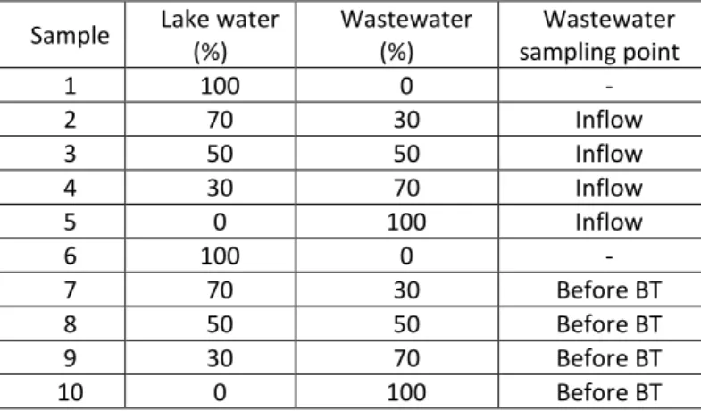 Table 1 The proportions of lake water and waste water in  the mixed samples 