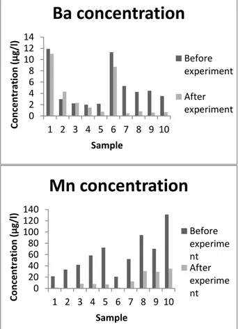 Table  2  Average  pH  values  of  samples  measured  during  the experiment 