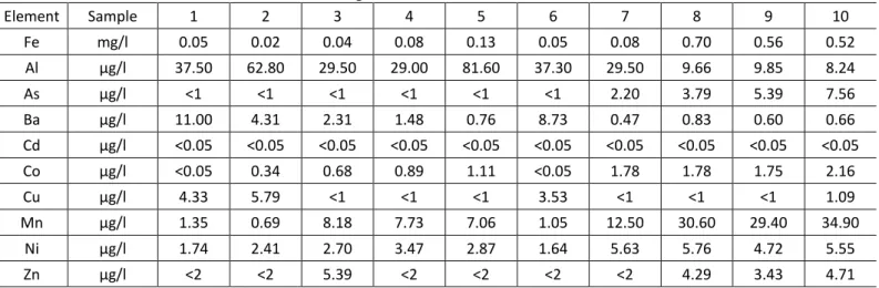 Table 5 Metal concentrations measured after the experiment. Samples 1-5 are lakewater mixed with inflow water and 6-10  are lake water mixed with wastewater before biological treatment 