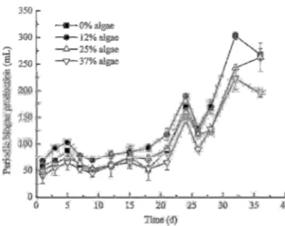 Figure  2  The  biogas  production  measured  periodically  during  36  days  of  fermentation  and  substitution  of  0,  12,  25  and  37%  of  food  waste  with algae