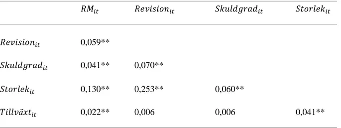 Tabell 6: Korrelationsmatris över Pearsons korrelationskoefficient