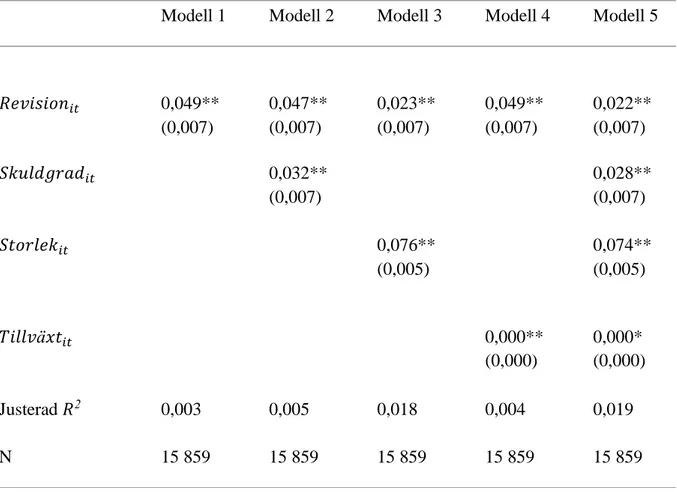 Tabell 7: Betakoefficienter för de olika variablerna i regressionsanalyserna 