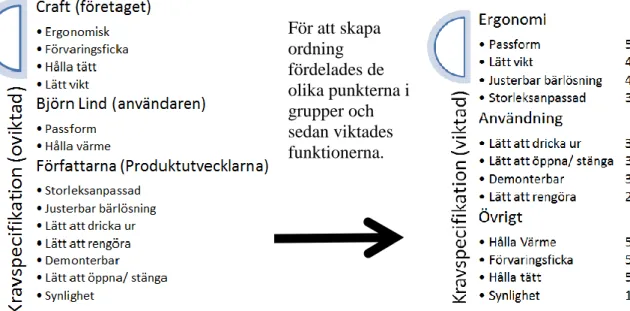 Figur 3 - Kravspecifikation (viktad) Figur 2 - Kravspecifikation (oviktad)