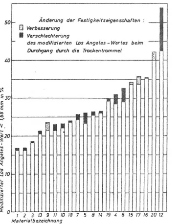 Figur 2. Vidhäftningsegenskaper hos olika stenmaterial före och efter upphettning i torktrumma  (Eppen-steiner)