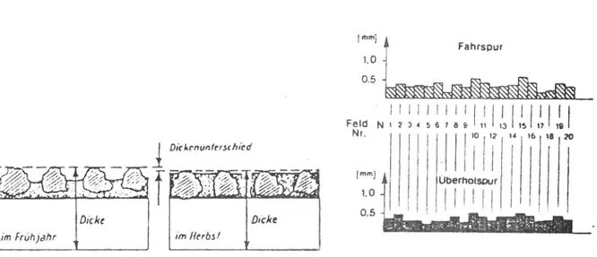 Figur 4. Ändringen av yttexturdjup genom nedpressning av stenmaterialet sommartid (Enligt Feix)