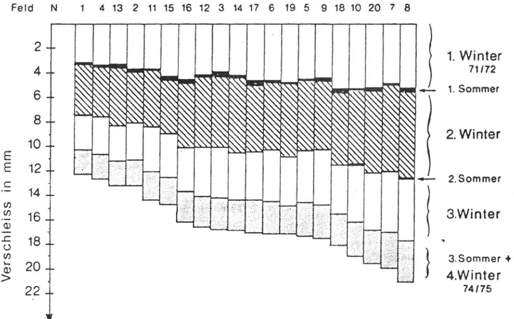 Figur 6. Sammanställning av slitagemätningar under observationsperioden för asfaltbetong 0-12 mm innehållande olika stenmaterial (Enligt Feix)