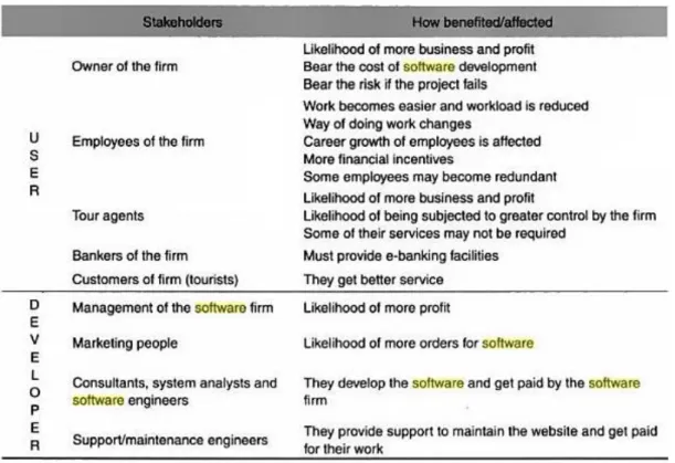 Figure 1 Different stakeholders and their influence 