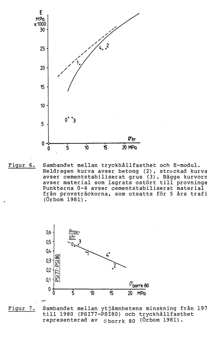 Figur 7. Sambandet mellan ytjämnhetens minskning från 1977 till 1980 (PSI77-PSIBO) och tryckhållfasthet
