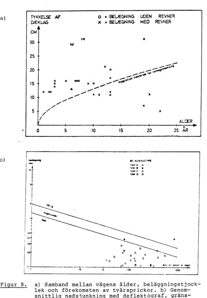 Figur 8. a) Samband mellan vägens ålder, beläggningstjock- beläggningstjock-lek och förekomsten av tvärsprickor