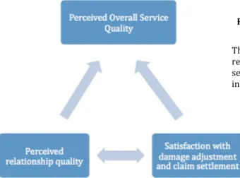 Figure	
  4:	
  The	
  Insurance	
  Service	
  Quality	
  Model	
   (Gidhagen,	
  2002,	
  p.	
  63)	
  	
  	
  