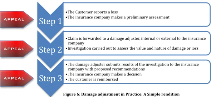 Figure	
  6:	
  Damage	
  adjustment	
  in	
  Practice:	
  A	
  Simple	
  rendition	
  