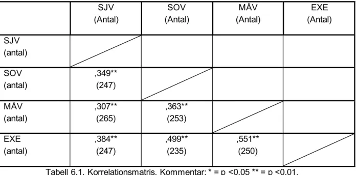 Tabell 6.1, Korrelationsmatris. Kommentar: * = p &lt;0,05 ** = p &lt;0.01. 