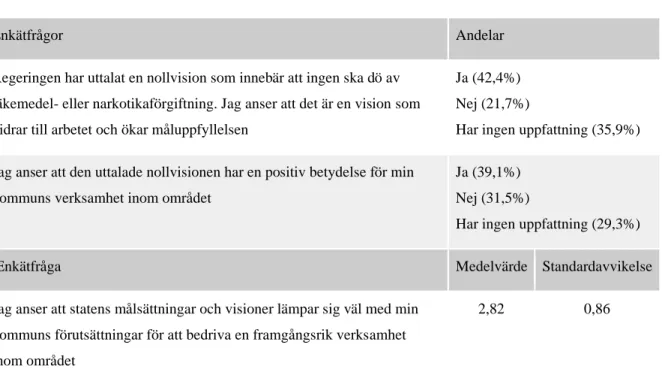 Tabell 6 I vilken utsträckning har socialcheferna förtroende för Sveriges strategi? 
