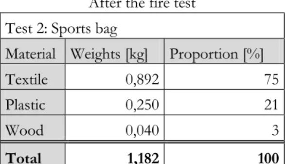 Table 3: Weight for the sport bag before the fire test  Table 4: Weight for the sport bag after the fire test 