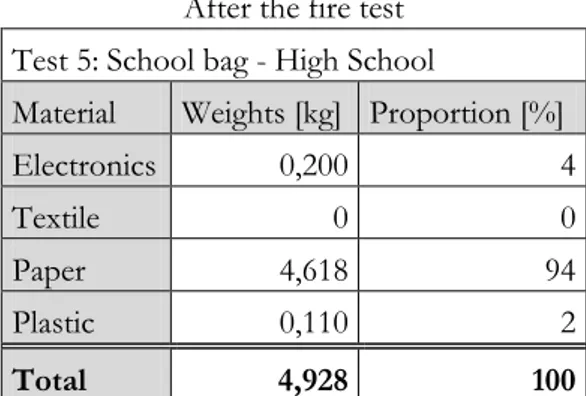 Table 11: Weight for the handbag before the fire test  Table 12: Weight for the handbag after the fire test 