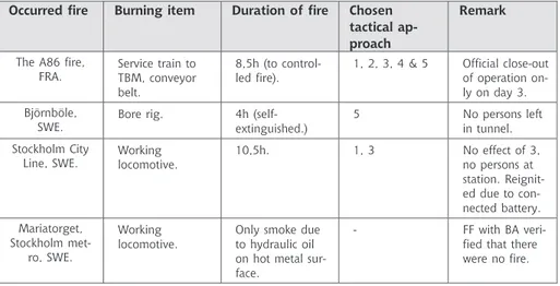 Table 5: Tactical approaches used at some studied fires. 