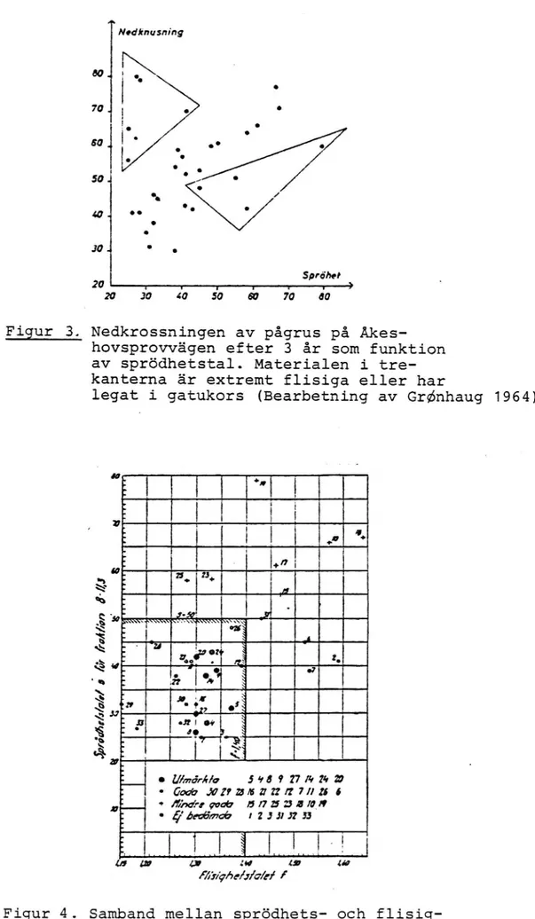 Figur 3. Nedkrossningen av pågrus på Åkes- Åkes-hovsprovvägen efter 3 år som funktion av sprödhetstal