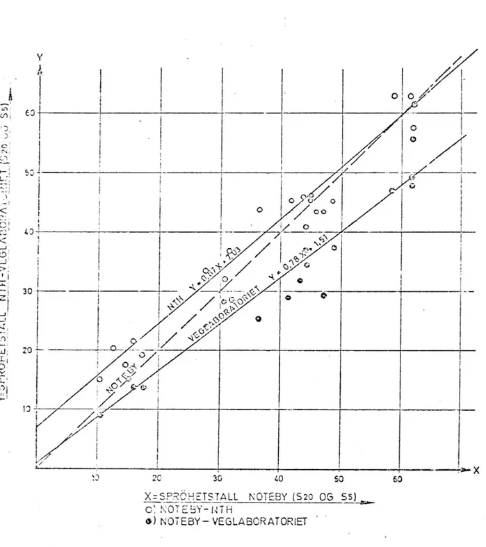 Figur ll. Jämförelse av sprödhetstalsbestämningen vid tre norska väglaboratorier (Noteby 1972).