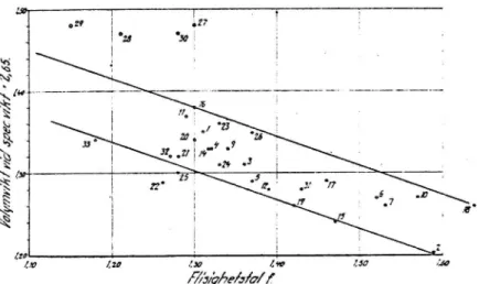 Figur 19. Nedkrossningen vid olika antal slag i fallhammaren (normerad provning = 20 slag) enligt Hjelmêr och Matêrn 1943.