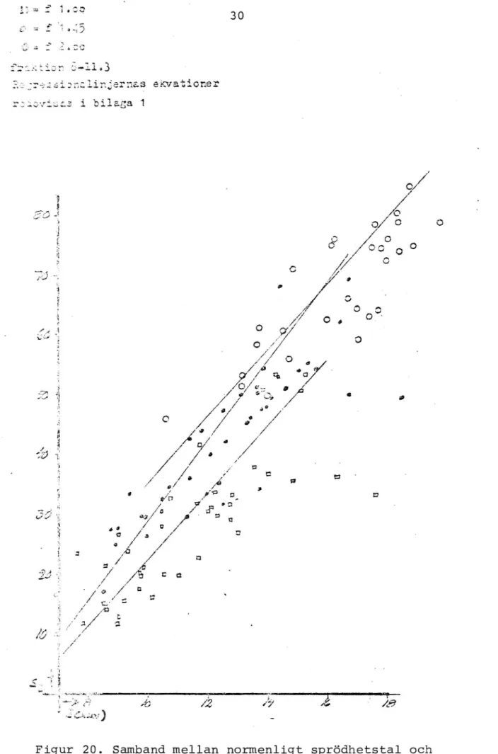 Figur 20. Samband mellan normenligt sprödhetstal och provets komprimering under fallhammarförsöket