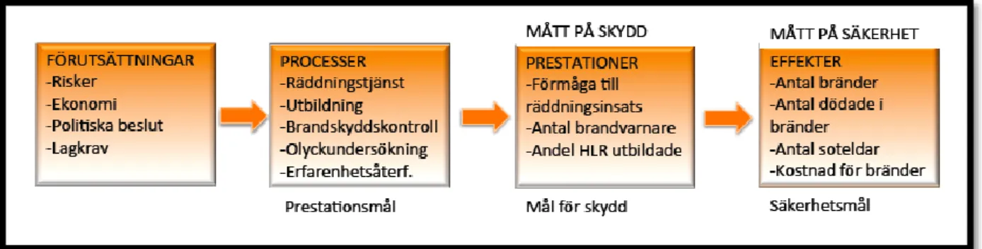 Figur 3.  Programteoretisk  förenklad  illustration  av  räddningstjänstens  verksamhet  och uppgift 