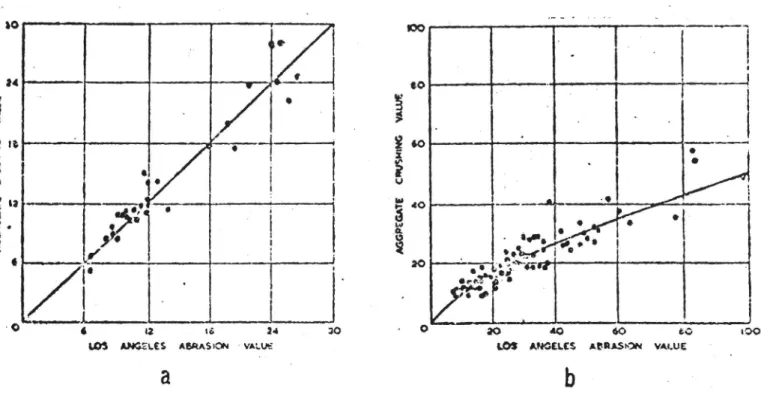 Figure 8. Relation British crushing value and Los Angeles test . a) British b) Australian results (from Shergold 1948)