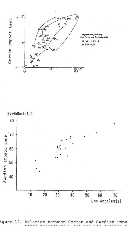 Figure 12. Relation between German and Swedish impact tests respectively and the Los Angeles test a) Wieden and Kappel (1973) b) Höbeda (1969).