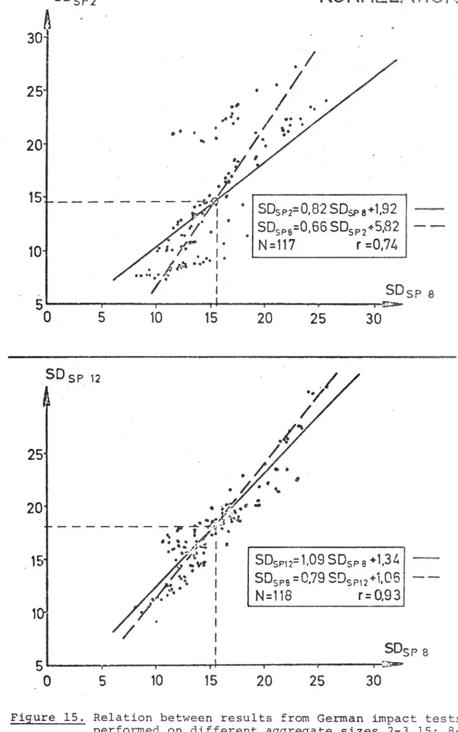Figure 15. Relation between results from German impact tests performed on different aggregate sizes 2-3,15; 8»