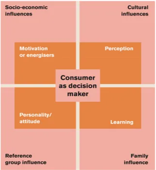 Figure 2: Consumer Decision-Making Framework  Source: Copper et al., 2005 